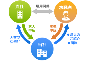 IT人材紹介サービス