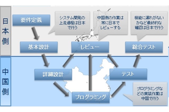 オフショア開発サービス