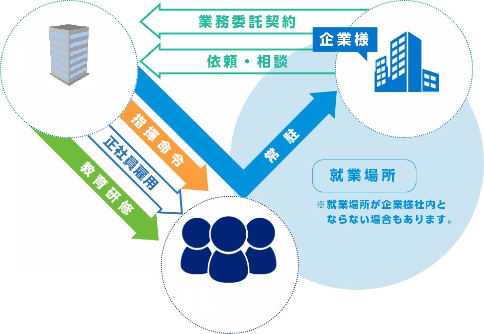 システム開発（常駐）